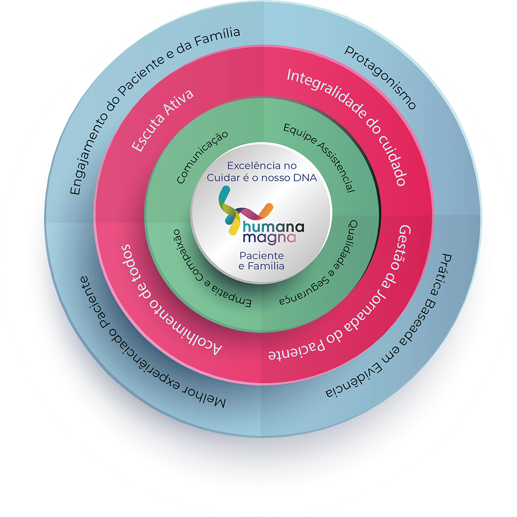 Mandala - Modelo assistencial