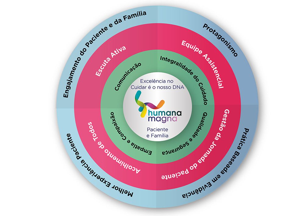 Modelo Assistencial Hospital Humana Magna